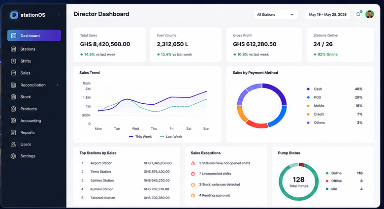 stationOS Director Dashboard showing sales, volume, gross profit, station status and operational exceptions